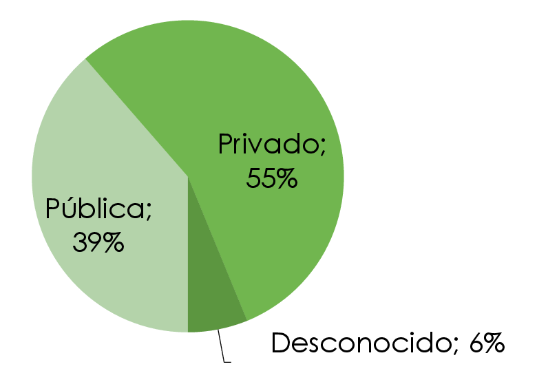 Distribución de la propiedad forestal en la Comunitat Valenciana (PATFOR, 2012)